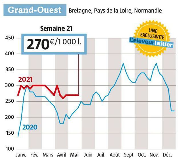 Reconduction du prix du lait Spot pour la 4